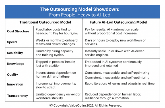 AI Led and FTE Models